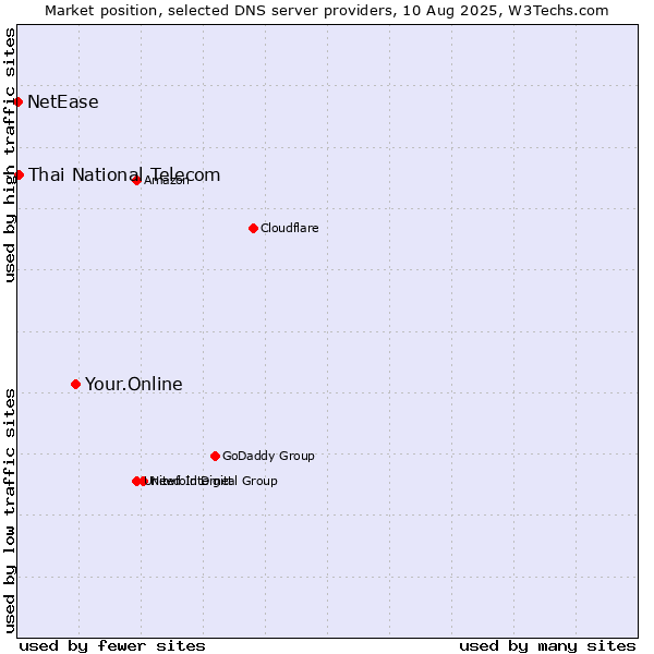 Market position of Your.Online vs. Thai National Telecom vs. NetEase