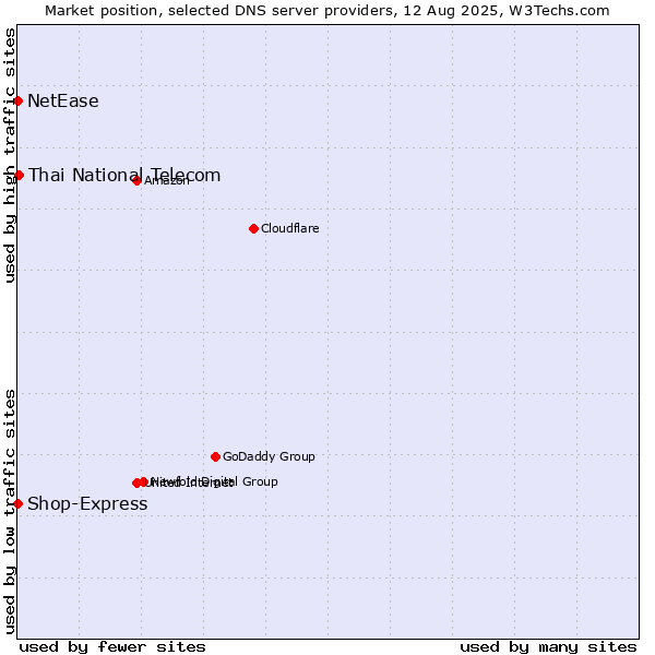 Market position of Thai National Telecom vs. Shop-Express vs. NetEase