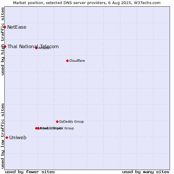 Market position of Uniweb vs. Thai National Telecom vs. NetEase