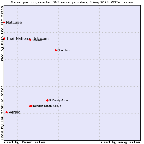 Market position of Versio vs. Thai National Telecom vs. NetEase