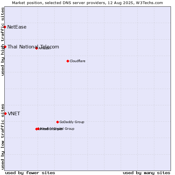 Market position of VNET vs. Thai National Telecom vs. NetEase
