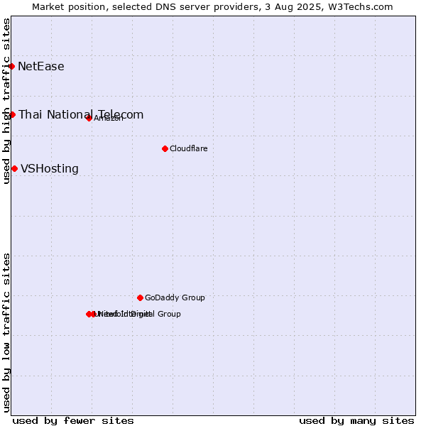 Market position of VSHosting vs. Thai National Telecom vs. NetEase