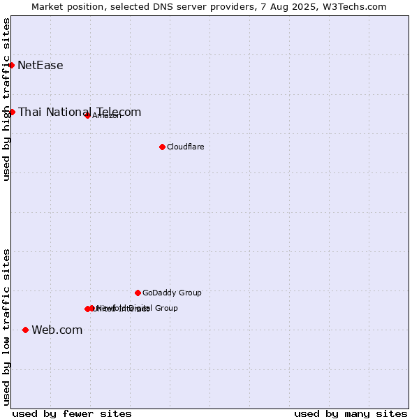 Market position of Web.com vs. Thai National Telecom vs. NetEase
