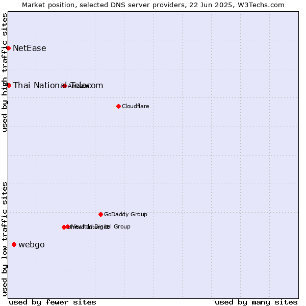 Market position of webgo vs. Thai National Telecom vs. NetEase
