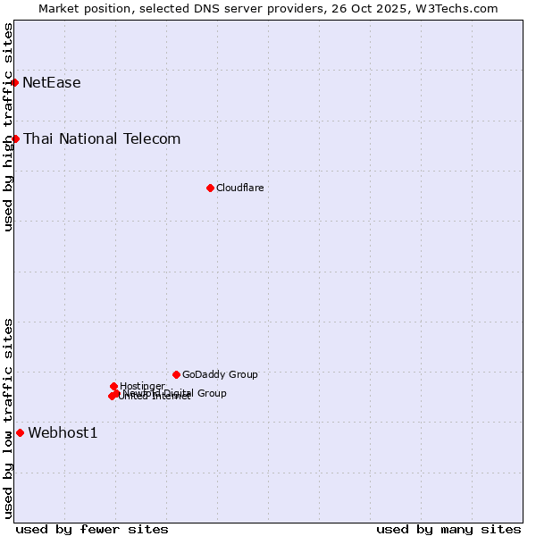 Market position of Webhost1 vs. Thai National Telecom vs. NetEase