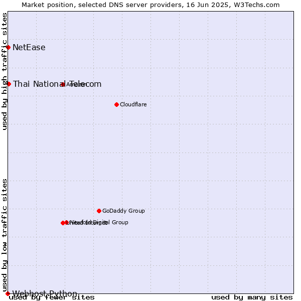 Market position of Thai National Telecom vs. NetEase vs. Webhost Python