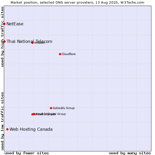 Market position of Web Hosting Canada vs. Thai National Telecom vs. NetEase
