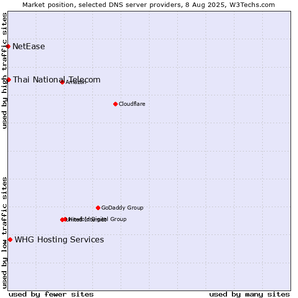 Market position of WHG Hosting Services vs. Thai National Telecom vs. NetEase