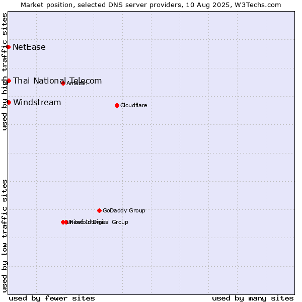 Market position of Thai National Telecom vs. Windstream vs. NetEase