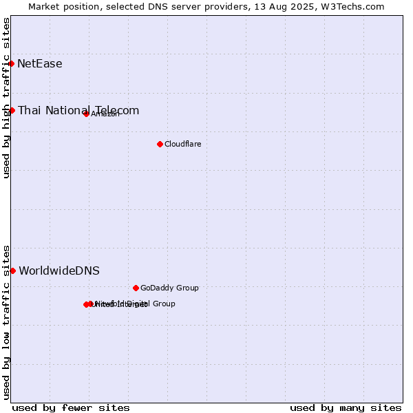 Market position of WorldwideDNS vs. Thai National Telecom vs. NetEase
