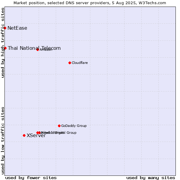Market position of XServer vs. Thai National Telecom vs. NetEase