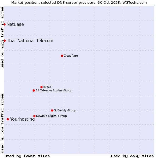 Market position of Yourhosting vs. Thai National Telecom vs. NetEase