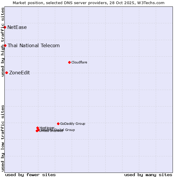 Market position of ZoneEdit vs. Thai National Telecom vs. NetEase