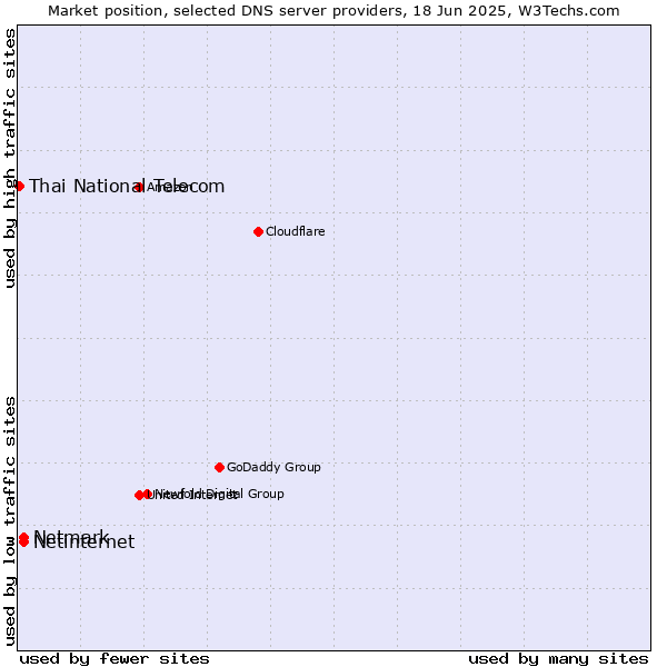 Market position of Netinternet vs. Netmark vs. Thai National Telecom