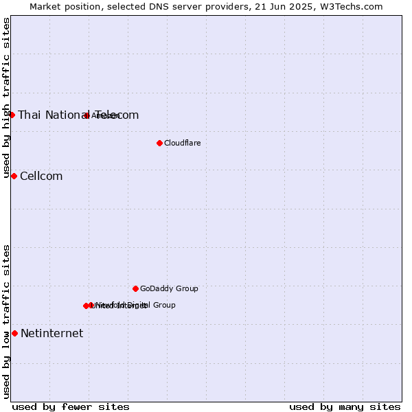 Market position of Netinternet vs. Cellcom vs. Thai National Telecom