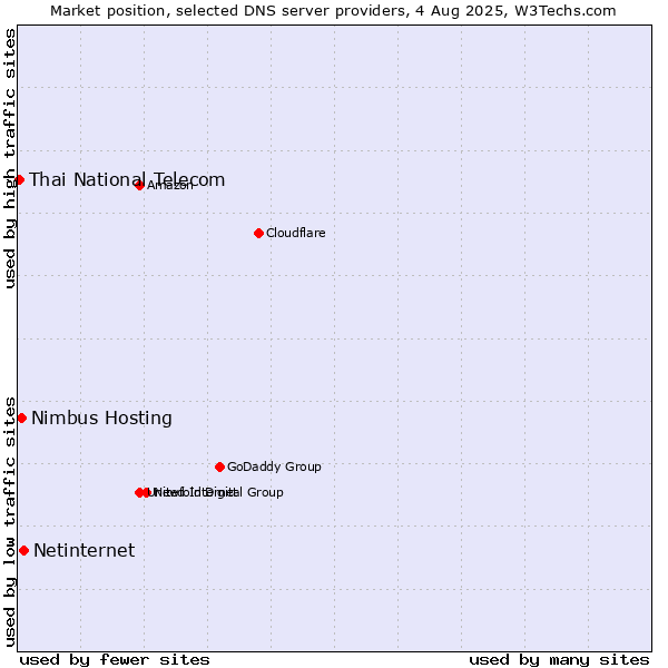 Market position of Netinternet vs. Nimbus Hosting vs. Thai National Telecom