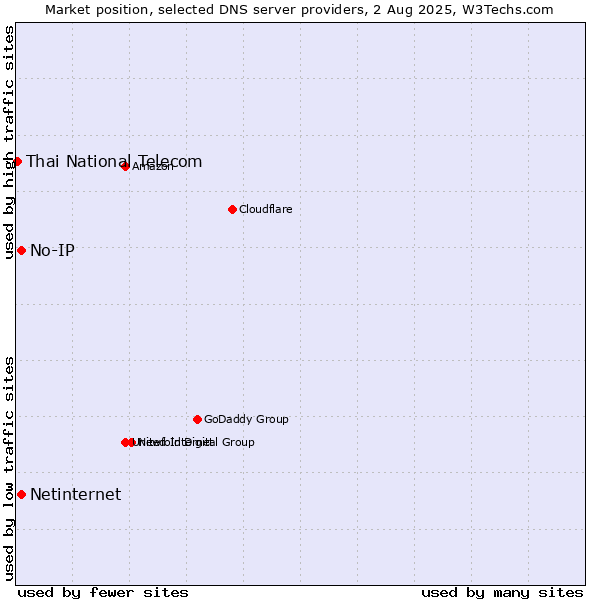 Market position of No-IP vs. Netinternet vs. Thai National Telecom