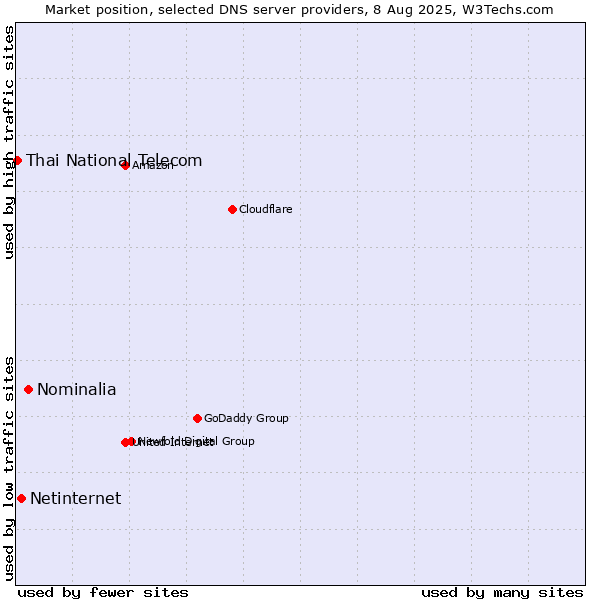 Market position of Nominalia vs. Netinternet vs. Thai National Telecom