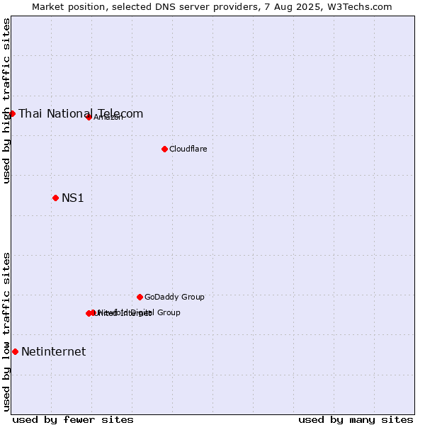 Market position of NS1 vs. Netinternet vs. Thai National Telecom