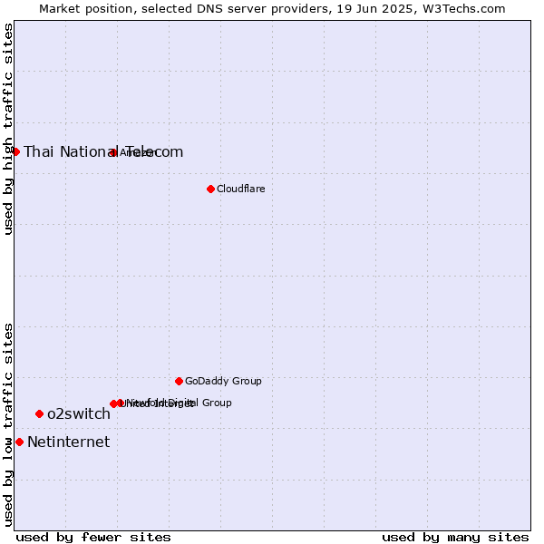 Market position of o2switch vs. Netinternet vs. Thai National Telecom