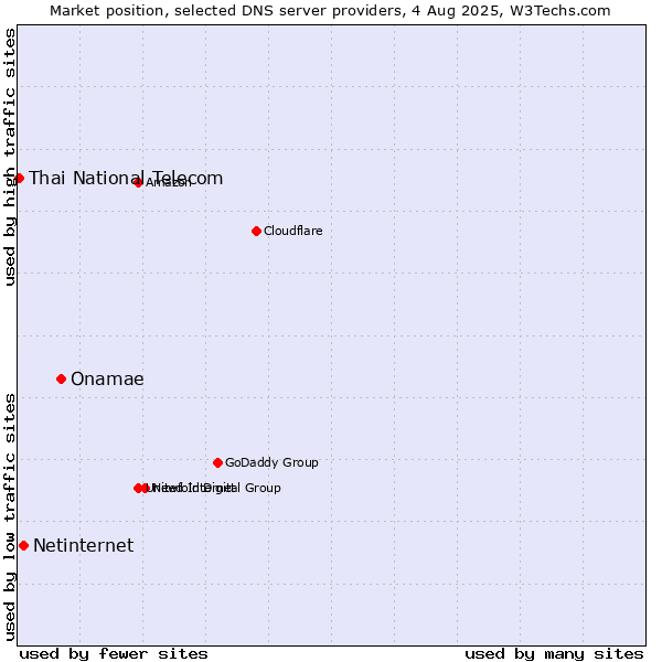 Market position of Onamae vs. Netinternet vs. Thai National Telecom