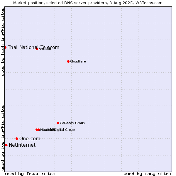 Market position of One.com vs. Netinternet vs. Thai National Telecom