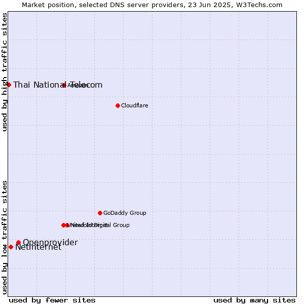 Market position of Openprovider vs. Netinternet vs. Thai National Telecom