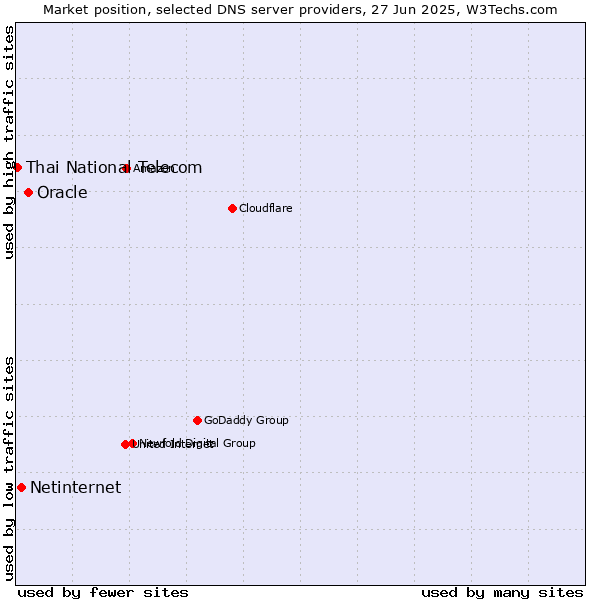 Market position of Oracle vs. Netinternet vs. Thai National Telecom