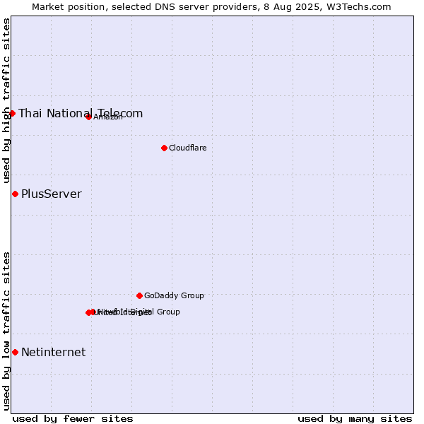 Market position of PlusServer vs. Netinternet vs. Thai National Telecom