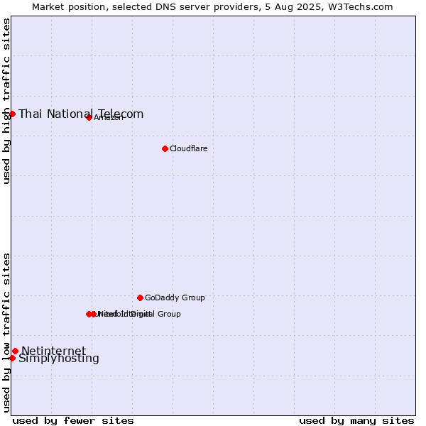Market position of Netinternet vs. Thai National Telecom vs. Simplyhosting