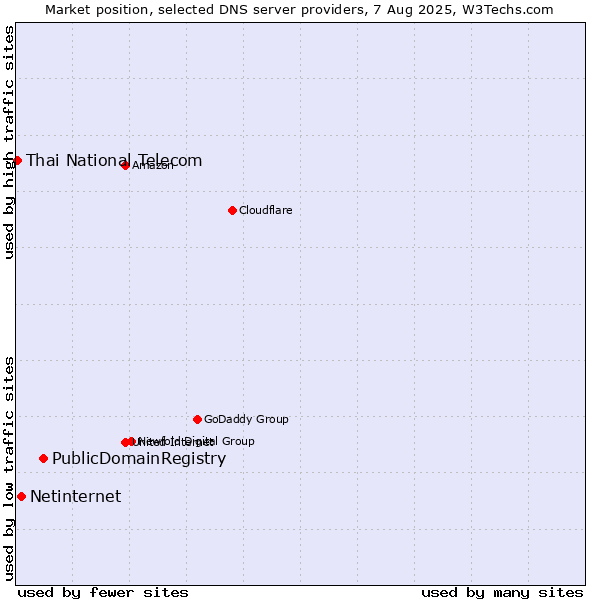 Market position of PublicDomainRegistry vs. Netinternet vs. Thai National Telecom