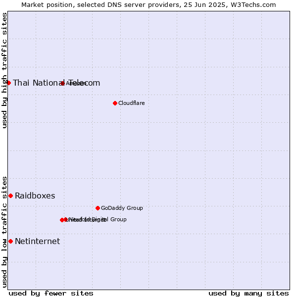 Market position of Raidboxes vs. Netinternet vs. Thai National Telecom