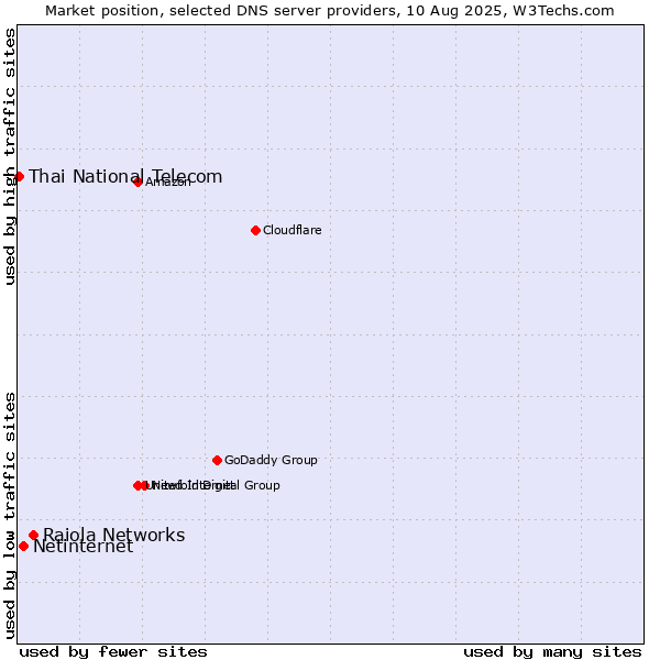Market position of Raiola Networks vs. Netinternet vs. Thai National Telecom