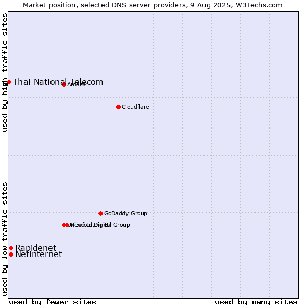 Market position of Rapidenet vs. Netinternet vs. Thai National Telecom