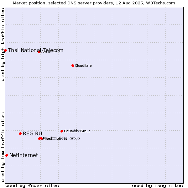 Market position of REG.RU vs. Netinternet vs. Thai National Telecom