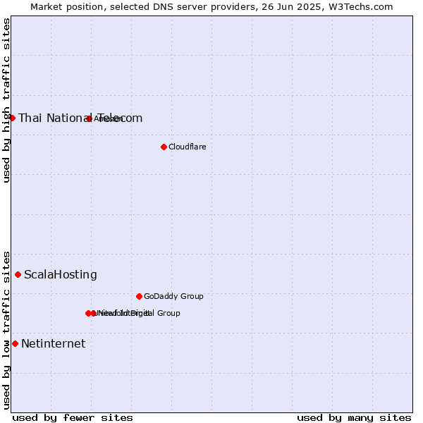 Market position of ScalaHosting vs. Netinternet vs. Thai National Telecom