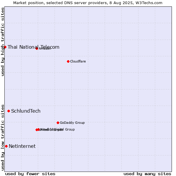Market position of SchlundTech vs. Netinternet vs. Thai National Telecom