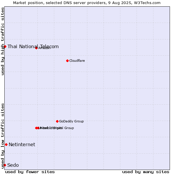 Market position of Netinternet vs. Thai National Telecom vs. Sedo