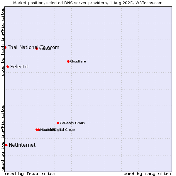 Market position of Selectel vs. Netinternet vs. Thai National Telecom