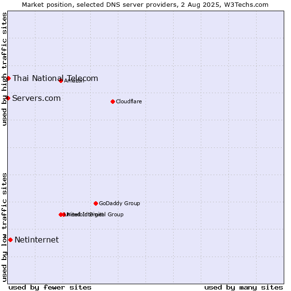 Market position of Netinternet vs. Thai National Telecom vs. Servers.com