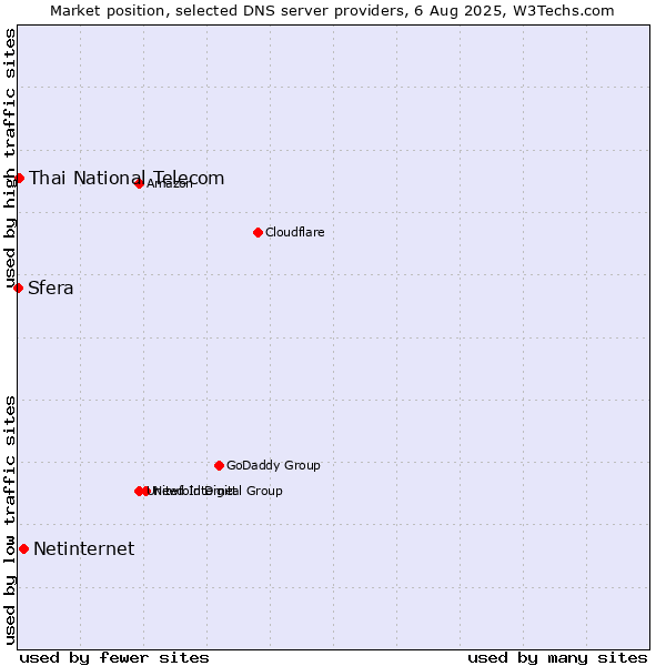 Market position of Netinternet vs. Thai National Telecom vs. Sfera
