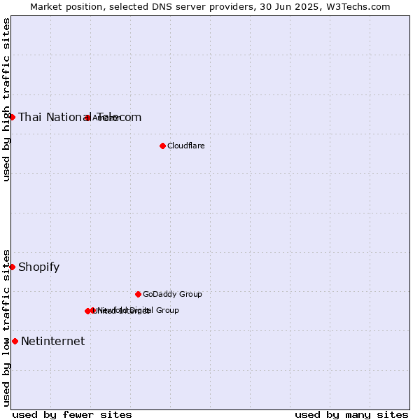 Market position of Netinternet vs. Thai National Telecom vs. Shopify
