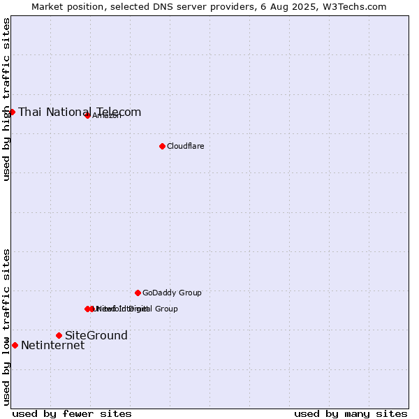 Market position of SiteGround vs. Netinternet vs. Thai National Telecom