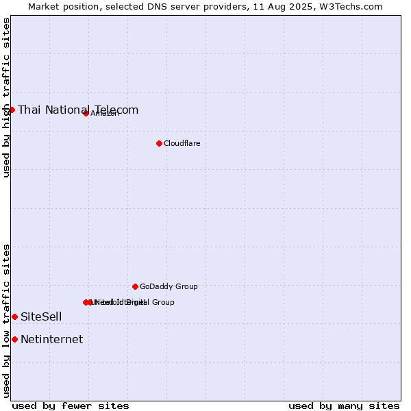 Market position of SiteSell vs. Netinternet vs. Thai National Telecom