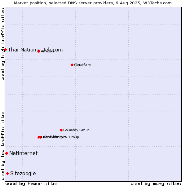 Market position of Sitezoogle vs. Netinternet vs. Thai National Telecom