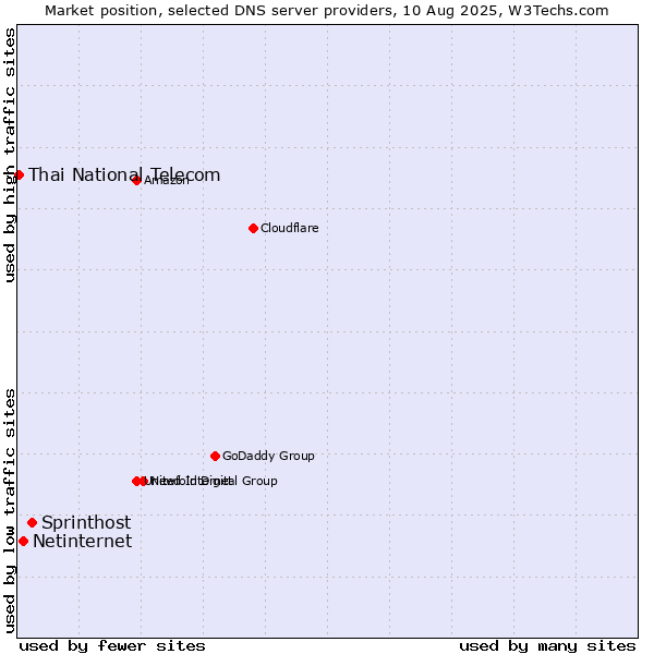 Market position of Sprinthost vs. Netinternet vs. Thai National Telecom