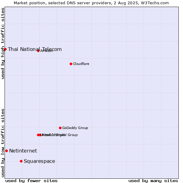 Market position of Squarespace vs. Netinternet vs. Thai National Telecom