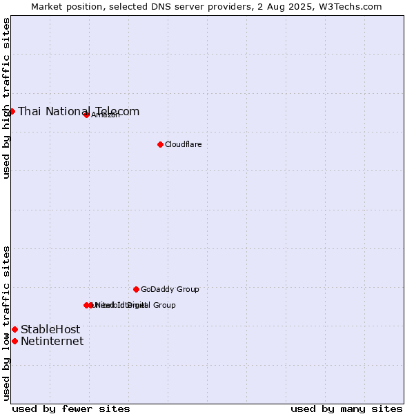 Market position of StableHost vs. Netinternet vs. Thai National Telecom