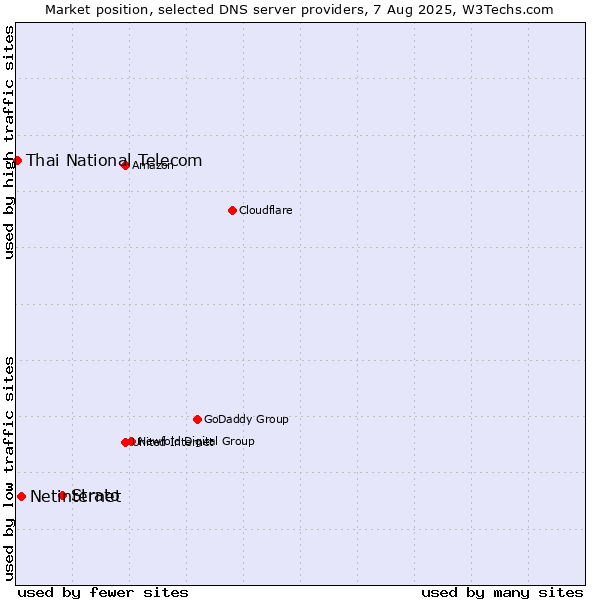 Market position of Strato vs. Netinternet vs. Thai National Telecom