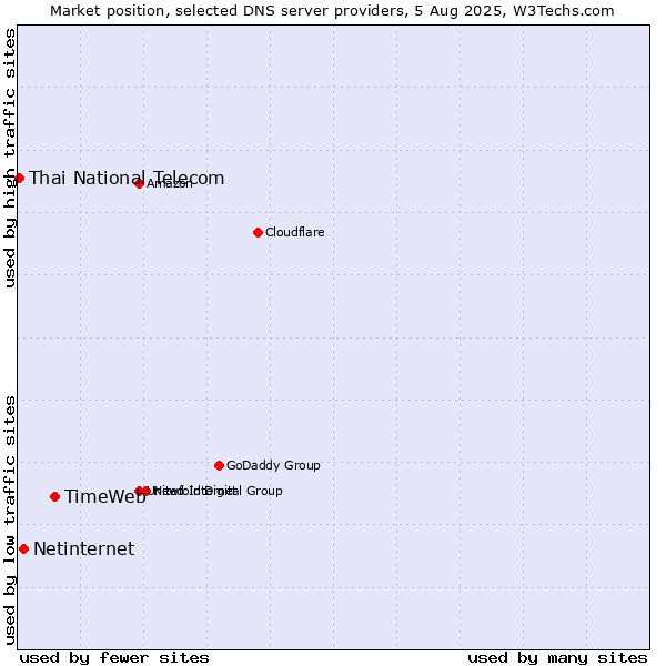 Market position of TimeWeb vs. Netinternet vs. Thai National Telecom